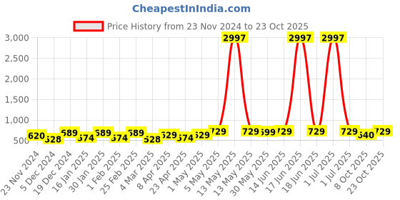 myntra.com Metronaut Women Typography 3 T-shirt metronaut Price History Graph from 23 Nov 2024 to 23 Oct 2025