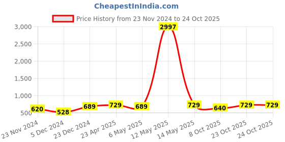 myntra.com Metronaut Women Typography 3 T-shirt metronaut Price History Graph from 23 Nov 2024 to 23 Oct 2025