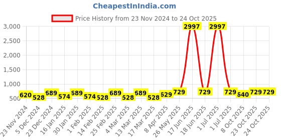 myntra.com Metronaut Women Typography 3 T-shirt metronaut Price History Graph from 23 Nov 2024 to 23 Oct 2025