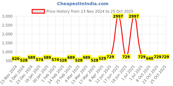myntra.com Metronaut Women Typography 3 T-shirt metronaut Price History Graph from 23 Nov 2024 to 24 Oct 2025
