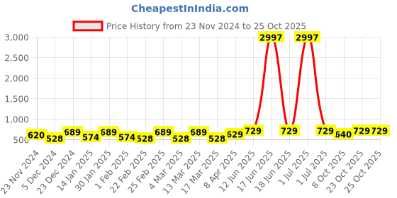 myntra.com Metronaut Women Typography 3 T-shirt metronaut Price History Graph from 23 Nov 2024 to 24 Oct 2025