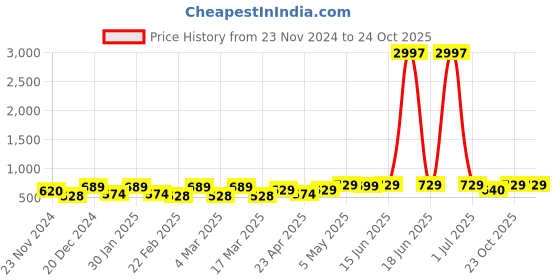 myntra.com Metronaut Women Typography 3 T-shirt metronaut Price History Graph from 23 Nov 2024 to 23 Oct 2025