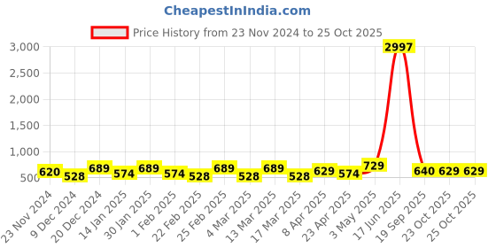 myntra.com Metronaut Women Typography 3 T-shirt metronaut Price History Graph from 23 Nov 2024 to 24 Oct 2025