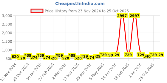 myntra.com Metronaut Women Typography 3 T-shirt metronaut Price History Graph from 23 Nov 2024 to 24 Oct 2025