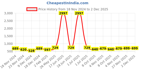 myntra.com Metronaut Women Typography 3 T-shirt metronaut Price History Graph from 18 Nov 2024 to 2 Dec 2025