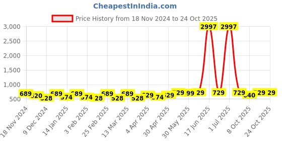 myntra.com Metronaut Women Typography 3 T-shirt metronaut Price History Graph from 18 Nov 2024 to 23 Oct 2025