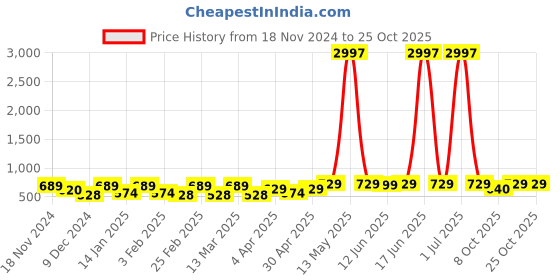 myntra.com Metronaut Women Typography 3 T-shirt metronaut Price History Graph from 18 Nov 2024 to 23 Oct 2025