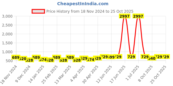 myntra.com Metronaut Women Typography 3 T-shirt metronaut Price History Graph from 18 Nov 2024 to 24 Oct 2025
