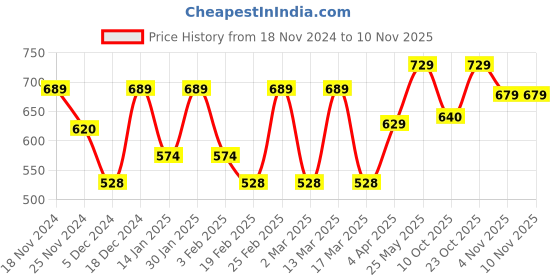 myntra.com Metronaut Women Typography 3 T-shirt metronaut Price History Graph from 18 Nov 2024 to 9 Nov 2025