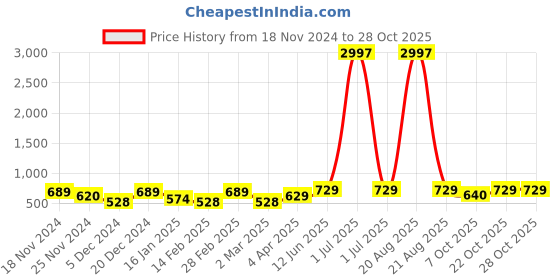 myntra.com Metronaut Women Typography 3 T-shirt metronaut Price History Graph from 18 Nov 2024 to 28 Oct 2025