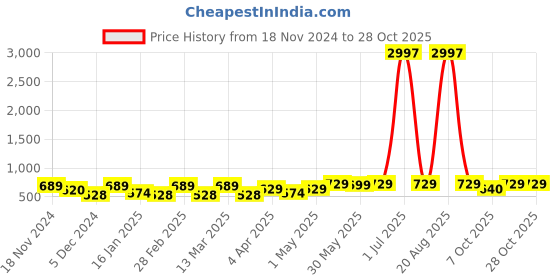 myntra.com Metronaut Women Typography 3 T-shirt metronaut Price History Graph from 18 Nov 2024 to 28 Oct 2025