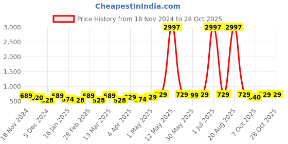 myntra.com Metronaut Women Typography 3 T-shirt metronaut Price History Graph from 18 Nov 2024 to 28 Oct 2025