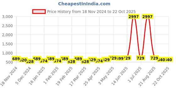 myntra.com Metronaut Women Typography 3 T-shirt metronaut Price History Graph from 18 Nov 2024 to 21 Oct 2025