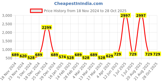 myntra.com Metronaut Women Typography 3 T-shirt metronaut Price History Graph from 18 Nov 2024 to 28 Oct 2025