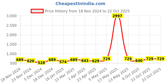 myntra.com Metronaut Women Typography 3 T-shirt metronaut Price History Graph from 18 Nov 2024 to 22 Oct 2025