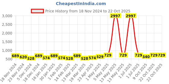 myntra.com Metronaut Women Typography 3 T-shirt metronaut Price History Graph from 18 Nov 2024 to 22 Oct 2025