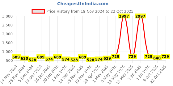 myntra.com Metronaut Women Typography 3 T-shirt metronaut Price History Graph from 19 Nov 2024 to 22 Oct 2025