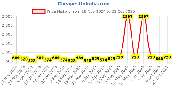 myntra.com Metronaut Women Typography 3 T-shirt metronaut Price History Graph from 18 Nov 2024 to 22 Oct 2025