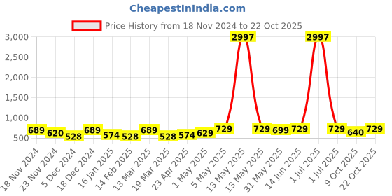 myntra.com Metronaut Women Typography 3 T-shirt metronaut Price History Graph from 18 Nov 2024 to 22 Oct 2025
