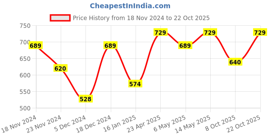 myntra.com Metronaut Women Typography 3 T-shirt metronaut Price History Graph from 18 Nov 2024 to 22 Oct 2025