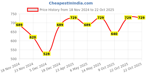 myntra.com Metronaut Women Typography 3 T-shirt metronaut Price History Graph from 18 Nov 2024 to 22 Oct 2025