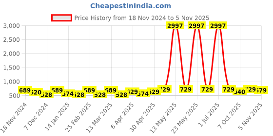 myntra.com Metronaut Women Typography 3 T-shirt metronaut Price History Graph from 18 Nov 2024 to 23 Oct 2025