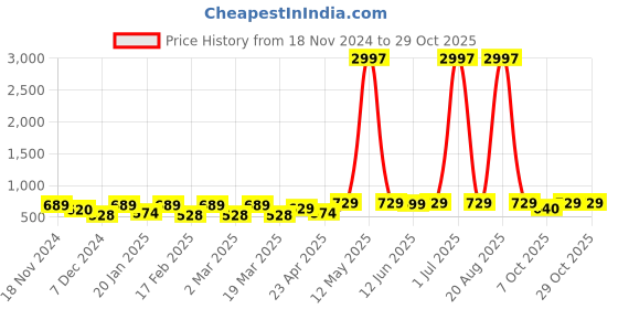 myntra.com Metronaut Women Typography 3 T-shirt metronaut Price History Graph from 18 Nov 2024 to 28 Oct 2025