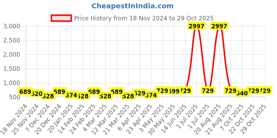 myntra.com Metronaut Women Typography 3 T-shirt metronaut Price History Graph from 18 Nov 2024 to 29 Oct 2025