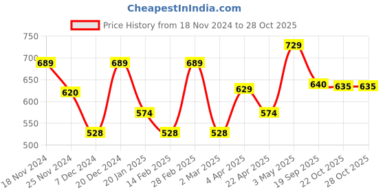 myntra.com Metronaut Women Typography 3 T-shirt metronaut Price History Graph from 18 Nov 2024 to 28 Oct 2025