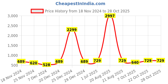 myntra.com Metronaut Women Typography 3 T-shirt metronaut Price History Graph from 18 Nov 2024 to 28 Oct 2025