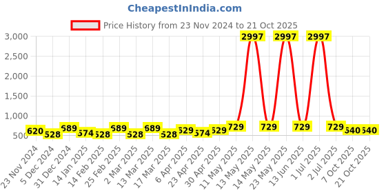 myntra.com Metronaut Women Typography 3 T-shirt metronaut Price History Graph from 23 Nov 2024 to 21 Oct 2025