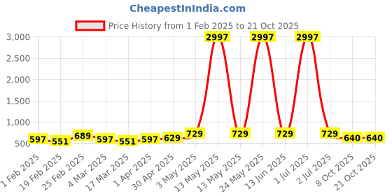 myntra.com Metronaut Women Typography 3 T-shirt metronaut Price History Graph from 1 Feb 2025 to 20 Oct 2025