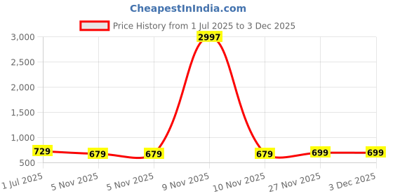 myntra.com Metronaut Women Typography 3 T-shirt metronaut Price History Graph from 1 Jul 2025 to 3 Dec 2025