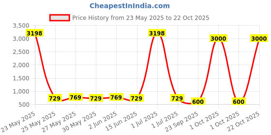 myntra.com Metronaut Women Typography Pack Of 2 Printed Cotton Oversized T-shirt metronaut Price History Graph from 23 May 2025 to 22 Oct 2025