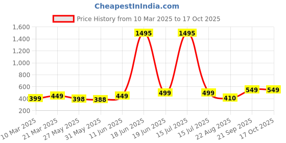 myntra.com Metronaut Women Typography Printed T-shirt metronaut Price History Graph from 10 Mar 2025 to 16 Oct 2025