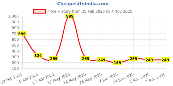 myntra.com Metronaut Women Typography Printed T-shirt metronaut Price History Graph from 28 Feb 2025 to 7 Nov 2025