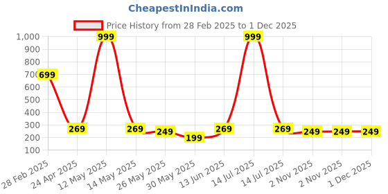 myntra.com Metronaut Women Typography Printed T-shirt metronaut Price History Graph from 28 Feb 2025 to 30 Nov 2025
