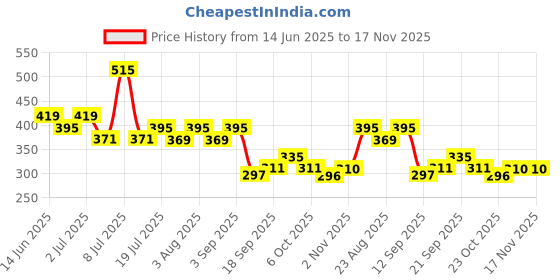 myntra.com Metronaut Women Typography Printed T-shirt metronaut Price History Graph from 14 Jun 2025 to 16 Nov 2025