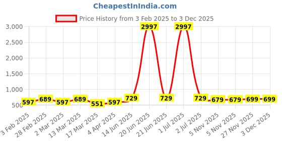 myntra.com Metronaut Women Typography Set of 3 Cotton T-shirt metronaut Price History Graph from 3 Feb 2025 to 3 Dec 2025