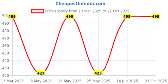 myntra.com Metronaut Women V-Neck Drop-Shoulder Sleeves Pockets Slim Fit T-shirt metronaut Price History Graph from 13 Mar 2025 to 21 Oct 2025