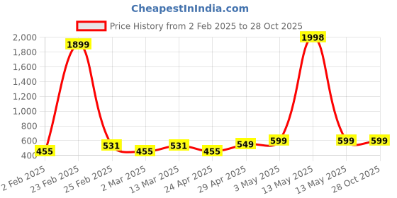 myntra.com Metronaut Womens pack of 2 Crop Top metronaut Price History Graph from 2 Feb 2025 to 28 Oct 2025