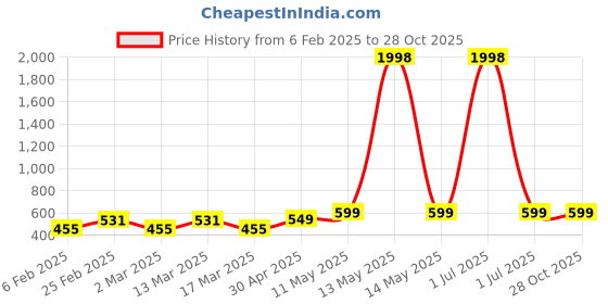 myntra.com Metronaut Womens pack of 2 Crop Top metronaut Price History Graph from 6 Feb 2025 to 28 Oct 2025