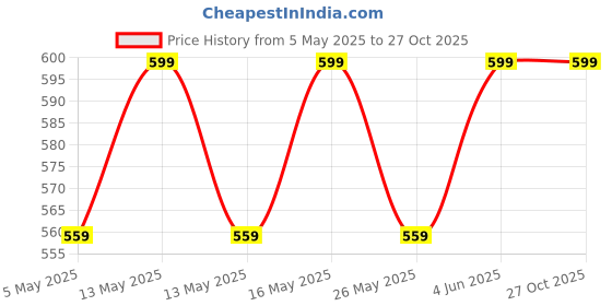 myntra.com Metronaut Women's Pack of 2 Puff Sleeves Peplum Top metronaut Price History Graph from 5 May 2025 to 27 Oct 2025
