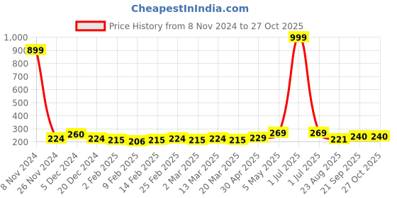 myntra.com Metronaut womens solid Top metronaut Price History Graph from 8 Nov 2024 to 26 Oct 2025