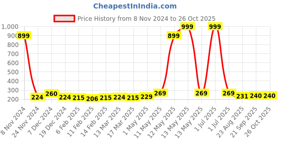 myntra.com Metronaut womens solid Top metronaut Price History Graph from 8 Nov 2024 to 26 Oct 2025