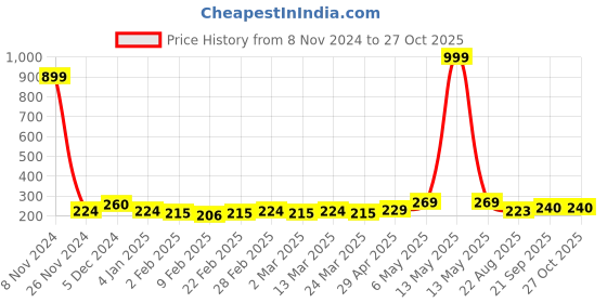 myntra.com Metronaut womens solid Top metronaut Price History Graph from 8 Nov 2024 to 26 Oct 2025
