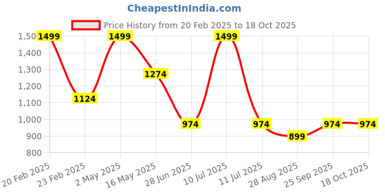 myntra.com METTLE Checked Short Sleeve Cotton Casual Shirt mettle Price History Graph from 20 Feb 2025 to 18 Oct 2025