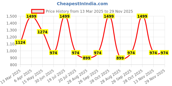 myntra.com METTLE Checked Spread Collar Short Sleeves Cotton Casual Shirt mettle Price History Graph from 13 Mar 2025 to 29 Nov 2025