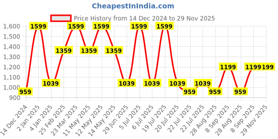myntra.com METTLE Cotton Regular Fit Easy Wash Trouser mettle Price History Graph from 14 Dec 2024 to 29 Nov 2025