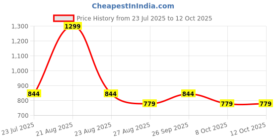 myntra.com METTLE Cotton Top mettle Price History Graph from 23 Jul 2025 to 11 Oct 2025